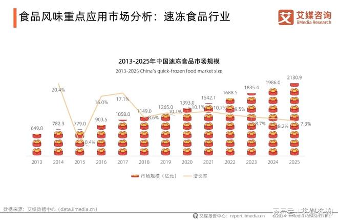 味儿撑起大众餐桌的“鸡肉偏爱”开元ky棋牌七年销量第一：恋